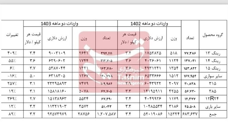 رشد 76 درصدی در واردات لاستیک خودرو